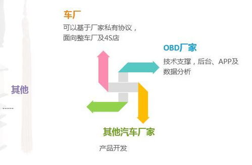 物联网细分领域车联网市场分析 技术服务的核心驱动力与发展前景