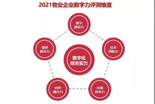 科技赋能服务创新 龙光服务荣获2020-2021中国物业企业数字力及物联网技术服务TOP20殊荣